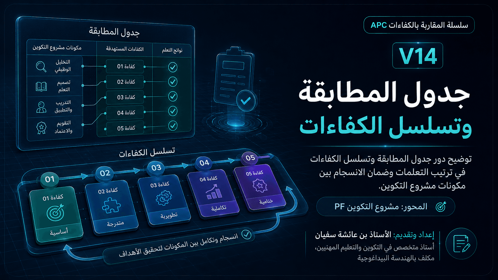 جدول المطابقة وتسلسل اكتساب الكفاءات داخل PF